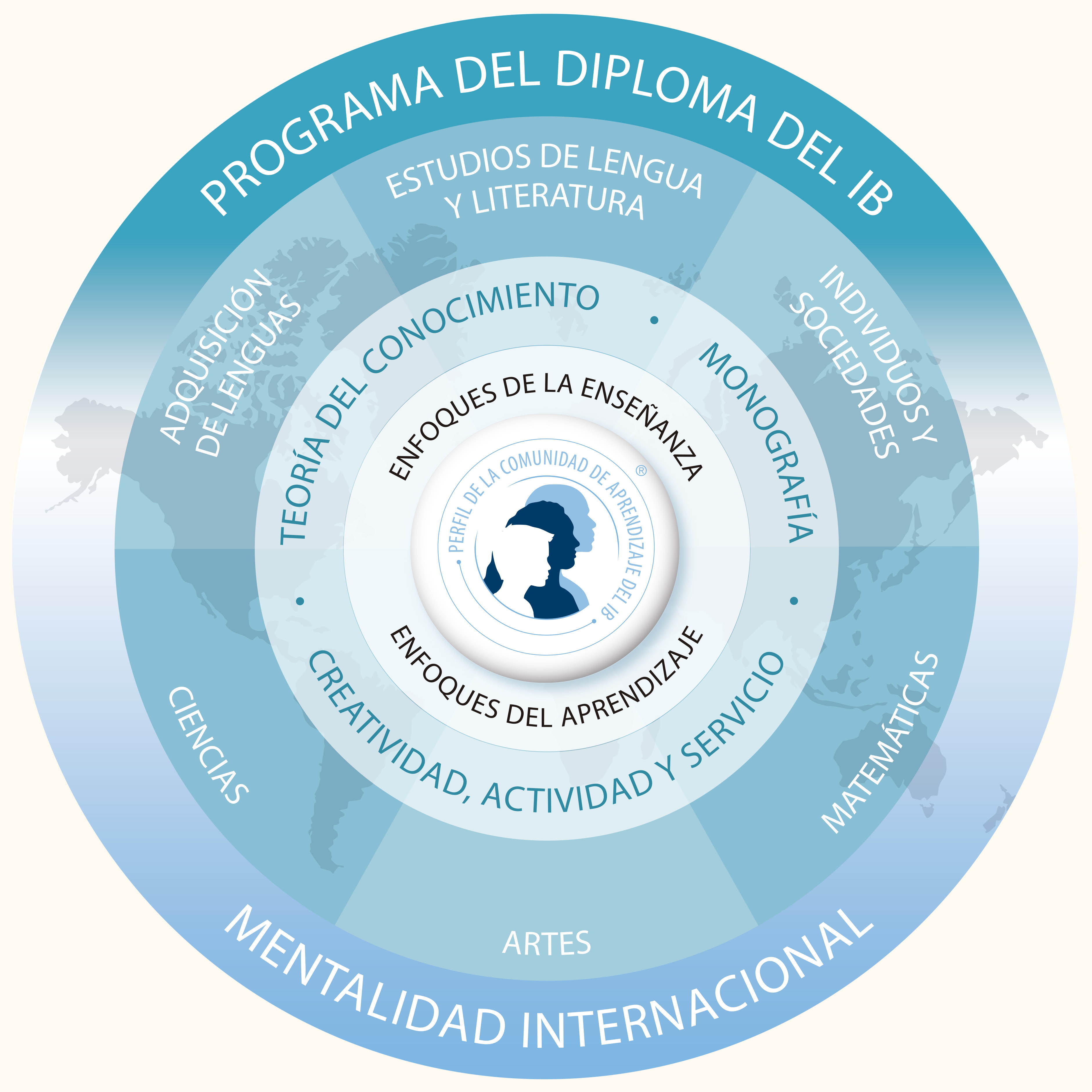 Rueda explicativo del Bachillerato internacional
